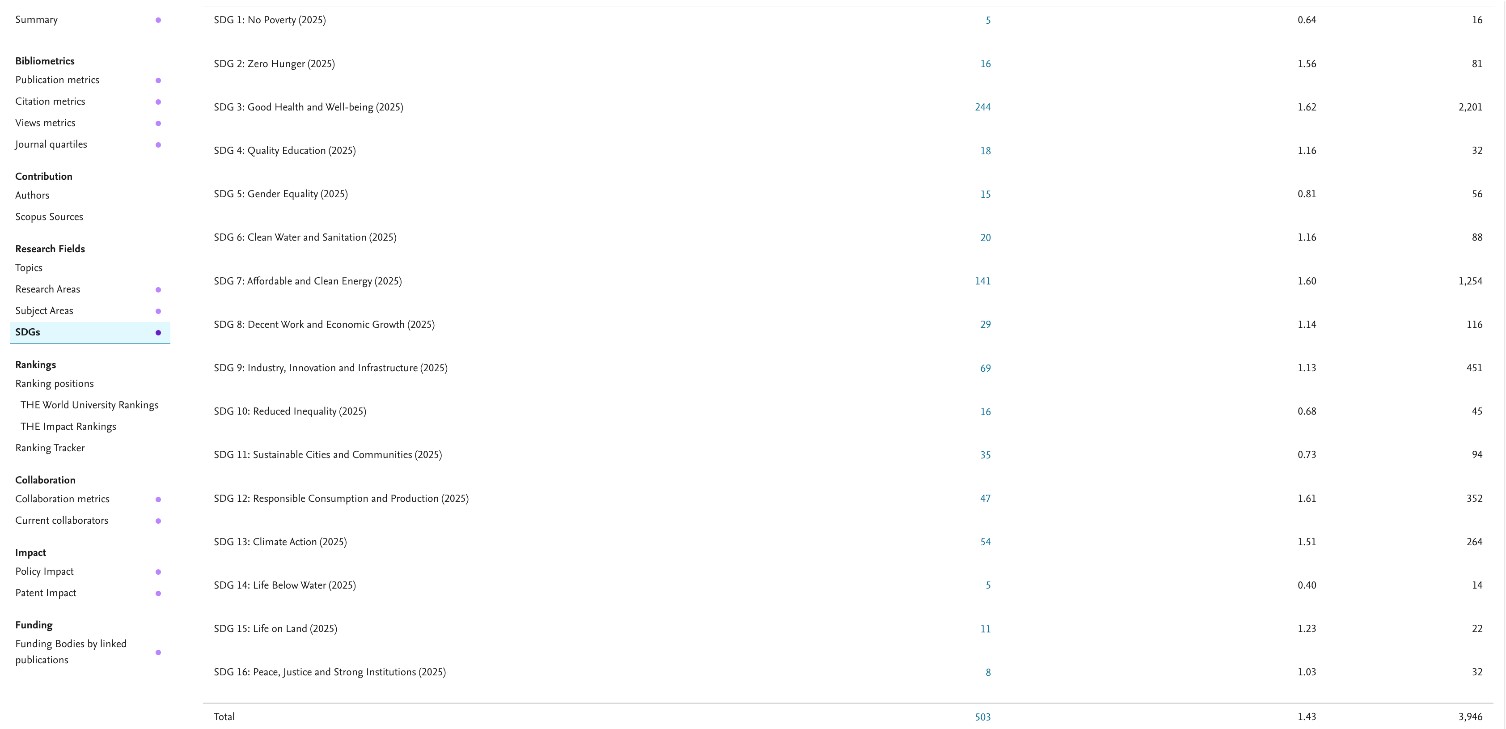 Scholarly publications on sustainability - Table